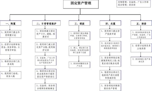 固定资产管理分工和流程图