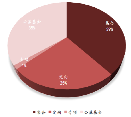 2017年国内东方证券资产管理业务收入结构【图】