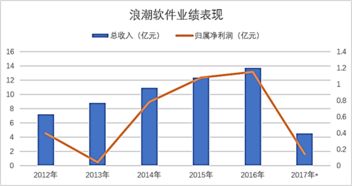 一文看尽国内工业互联网上市公司业绩